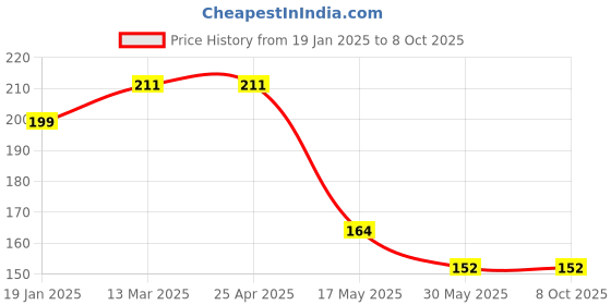 industrybuying.com RA Accessories 2Pc Black 15W 6 LED Waterproof Fog Light & On/Off Handlebar Switch Set ra accessories Price History Graph from 19 Jan 2025 to 8 Oct 2025