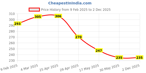 industrybuying.com RA Accessories 2Pc Black 15W 9 LED Universal Fog Light & On/Off Switch Set for Bike and Car ra accessories Price History Graph from 9 Feb 2025 to 2 Dec 2025