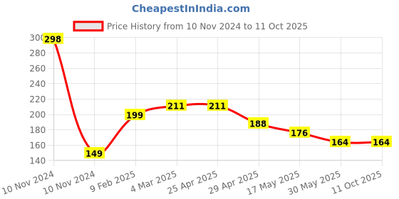 industrybuying.com RA Accessories 2Pc Black 20W 9 LED Shilan Waterproof Fog Light & On/Off Handlebar Switch Set ra accessories Price History Graph from 10 Nov 2024 to 11 Oct 2025
