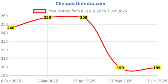 industrybuying.com RA Accessories 2Pc Imported 9 LED Fog Light & On/Off Switch Set for Cars and Bikes ra accessories Price History Graph from 6 Feb 2025 to 6 Oct 2025