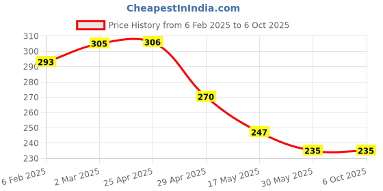 industrybuying.com RA Accessories 2Pc White 10W 9 LED Waterproof Fog Light & On/Off Handlebar Switch Set ra accessories Price History Graph from 6 Feb 2025 to 6 Oct 2025