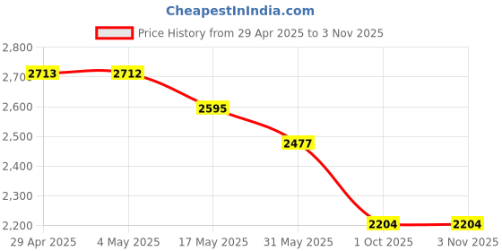 industrybuying.com RA Accessories BIGM4 Mild Steel Bike Exhaust Compatible for Bajaj Pulsar 180 ra accessories Price History Graph from 29 Apr 2025 to 2 Nov 2025