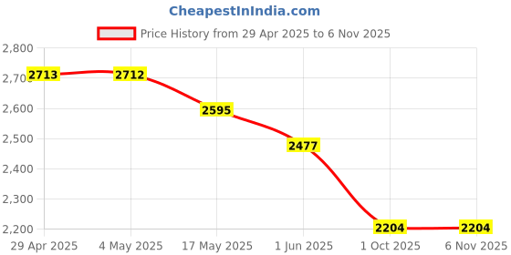 industrybuying.com RA Accessories BIGM4 Mild Steel Bike Exhaust Compatible for Hero Splender NXG ra accessories Price History Graph from 29 Apr 2025 to 6 Nov 2025