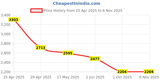 industrybuying.com RA Accessories BIGM4 Mild Steel Bike Exhaust Compatible for TVS Apache 160 Fi ra accessories Price History Graph from 25 Apr 2025 to 6 Nov 2025