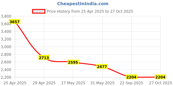 industrybuying.com RA Accessories BIGM4 Mild Steel Bike Exhaust for Yamaha FZ S Ver 2.0 FI ra accessories Price History Graph from 25 Apr 2025 to 27 Oct 2025