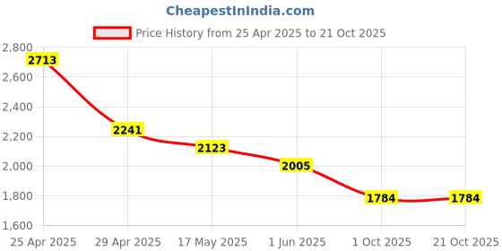industrybuying.com RA Accessories BIGSC Stainless Steel Bike Exhaust Compatible for TVS Flame 125 ra accessories Price History Graph from 25 Apr 2025 to 20 Oct 2025