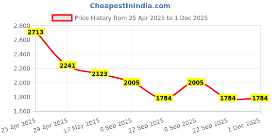 industrybuying.com RA Accessories BIGSC Stainless Steel Bike Exhaust for Bajaj Avenger 220 DTS-i ra accessories Price History Graph from 25 Apr 2025 to 1 Dec 2025