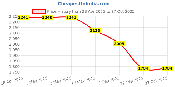 industrybuying.com RA Accessories BIGSC Stainless Steel Bike Exhaust for Bajaj Pulsar 150 F ra accessories Price History Graph from 28 Apr 2025 to 27 Oct 2025
