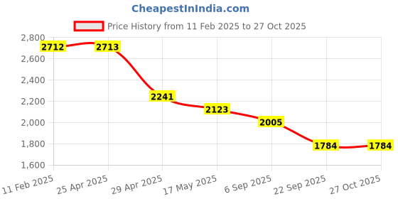 industrybuying.com RA Accessories BIGSC Stainless Steel Bike Exhaust for Honda CBR 150R ra accessories Price History Graph from 11 Feb 2025 to 27 Oct 2025