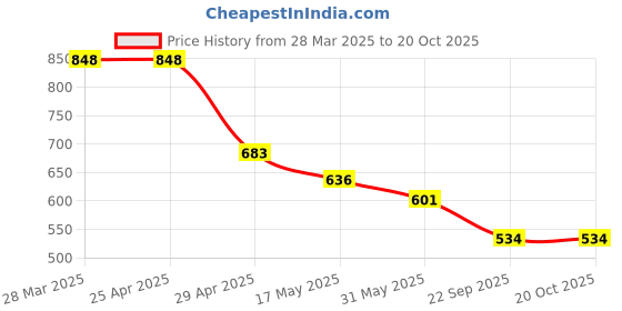 industrybuying.com RA Accessories Black Akra povic Silencer Exhaust Compatible for Ducati Hypermotard ra accessories Price History Graph from 28 Mar 2025 to 20 Oct 2025
