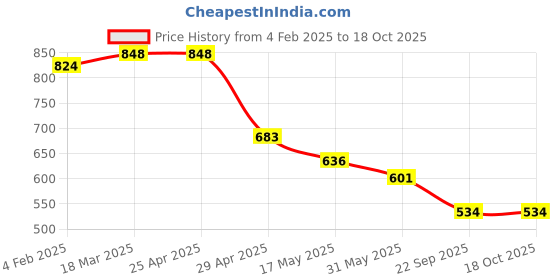 industrybuying.com RA Accessories Black Akra povic Silencer Exhaust Compatible for Hero Passion Plus ra accessories Price History Graph from 4 Feb 2025 to 18 Oct 2025