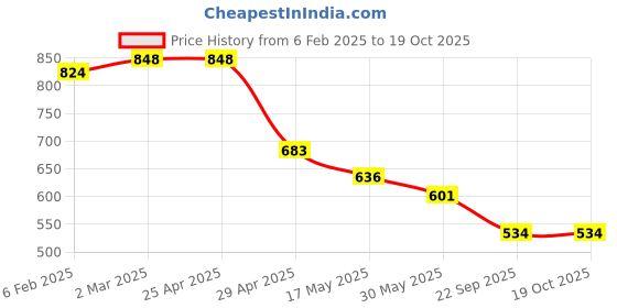industrybuying.com RA Accessories Black Akra povic Silencer Exhaust Compatible for LML Freedom Prima ra accessories Price History Graph from 6 Feb 2025 to 18 Oct 2025