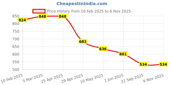 industrybuying.com RA Accessories Black Akra povic Silencer Exhaust for Bajaj CT100 ra accessories Price History Graph from 10 Feb 2025 to 6 Nov 2025
