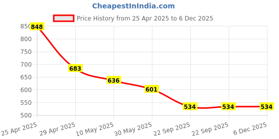 industrybuying.com RA Accessories Black Akra povic Silencer Exhaust for Bajaj Pulsar 200 NS ra accessories Price History Graph from 25 Apr 2025 to 6 Dec 2025