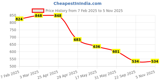 industrybuying.com RA Accessories Black Akra povic Silencer Exhaust for Bajaj Pulsar 220S ra accessories Price History Graph from 7 Feb 2025 to 4 Nov 2025