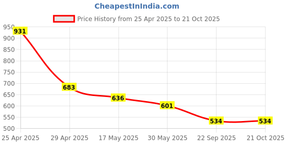 industrybuying.com RA Accessories Black Akra povic Silencer Exhaust for Hero Karizma R ra accessories Price History Graph from 25 Apr 2025 to 19 Oct 2025