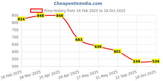 industrybuying.com RA Accessories Black Akra povic Silencer Exhaust for LML CRD 100 ra accessories Price History Graph from 16 Feb 2025 to 17 Oct 2025