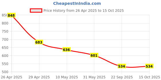 industrybuying.com RA Accessories Black Akra povic Silencer Exhaust for TVS Apache RTR 180 ra accessories Price History Graph from 26 Apr 2025 to 15 Oct 2025
