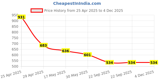 industrybuying.com RA Accessories Black Akra povic Silencer Exhaust for TVS Apache RTR 200 4V Carb ra accessories Price History Graph from 25 Apr 2025 to 3 Dec 2025