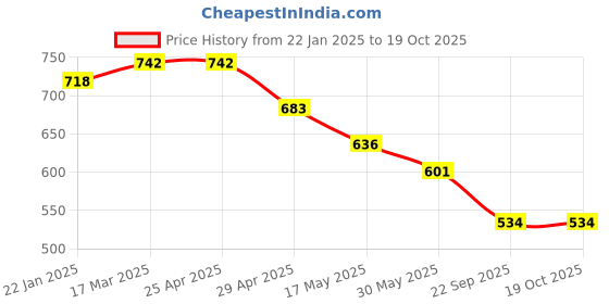 industrybuying.com RA Accessories Black Akrapovic Silencer Exhaust for Bajaj Discover 135 ra accessories Price History Graph from 22 Jan 2025 to 19 Oct 2025