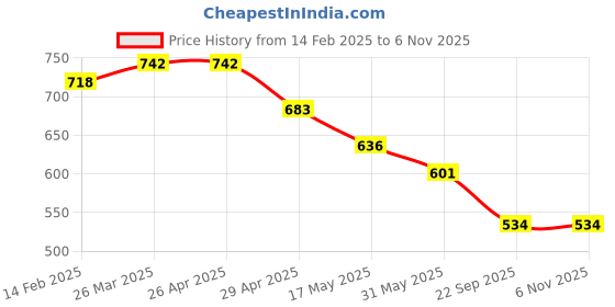 industrybuying.com RA Accessories Black Akrapovic Silencer Exhaust for Bajaj Pulsar 125 ra accessories Price History Graph from 14 Feb 2025 to 3 Nov 2025