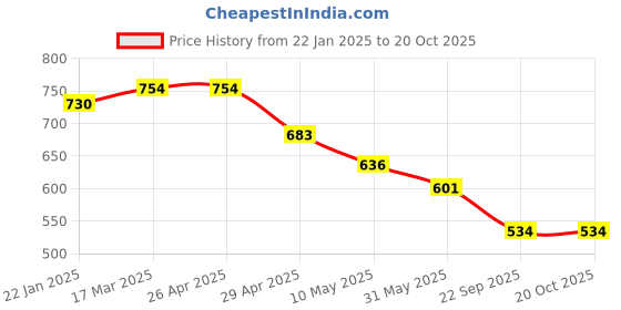 industrybuying.com RA Accessories Black Akrapovic Silencer Exhaust for Bajaj Pulsar 150 DTSi ra accessories Price History Graph from 22 Jan 2025 to 19 Oct 2025