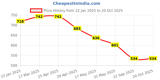 industrybuying.com RA Accessories Black Akrapovic Silencer Exhaust for BMW K 1600 GTL ra accessories Price History Graph from 22 Jan 2025 to 20 Oct 2025