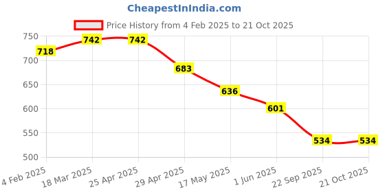 industrybuying.com RA Accessories Black Akrapovic Silencer Exhaust for Kinetic GF 170 ra accessories Price History Graph from 4 Feb 2025 to 21 Oct 2025