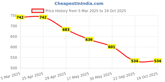 industrybuying.com RA Accessories Black Akrapovic Silencer Exhaust for Triumph Tiger 800 XRx ra accessories Price History Graph from 5 Mar 2025 to 19 Oct 2025