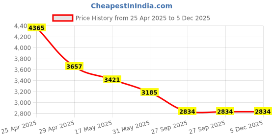 industrybuying.com RA Accessories Black & Chrome Dual Outlet Silencer Exhaust for Bajaj Discover 100M ra accessories Price History Graph from 25 Apr 2025 to 5 Dec 2025