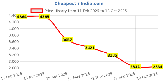 industrybuying.com RA Accessories Black & Chrome Dual Outlet Silencer Exhaust for Bajaj Pulsar 180 DTSi ra accessories Price History Graph from 11 Feb 2025 to 17 Oct 2025