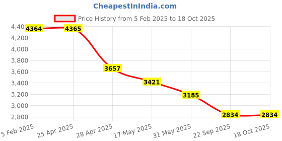 industrybuying.com RA Accessories Black & Chrome Dual Outlet Silencer Exhaust for Bajaj Pulsar AS 150 ra accessories Price History Graph from 5 Feb 2025 to 18 Oct 2025