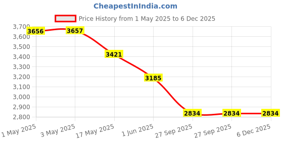 industrybuying.com RA Accessories Black & Chrome Dual Outlet Silencer Exhaust for Bajaj XCD 125 ra accessories Price History Graph from 1 May 2025 to 5 Dec 2025