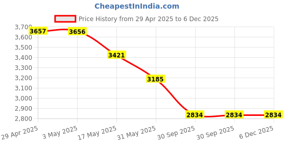 industrybuying.com RA Accessories Black & Chrome Dual Outlet Silencer Exhaust for Hero CD 100 ra accessories Price History Graph from 29 Apr 2025 to 5 Dec 2025