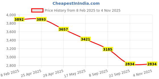 industrybuying.com RA Accessories Black & Chrome Dual Outlet Silencer Exhaust for Hero Impulse ra accessories Price History Graph from 8 Feb 2025 to 3 Nov 2025