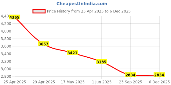 industrybuying.com RA Accessories Black & Chrome Dual Outlet Silencer Exhaust for Hero Karizma R ra accessories Price History Graph from 25 Apr 2025 to 5 Dec 2025