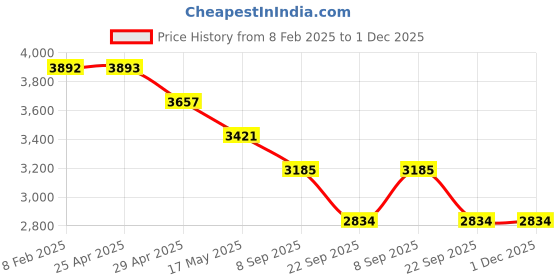 industrybuying.com RA Accessories Black & Chrome Dual Outlet Silencer Exhaust for Hero Passion Pro ES ra accessories Price History Graph from 8 Feb 2025 to 1 Dec 2025