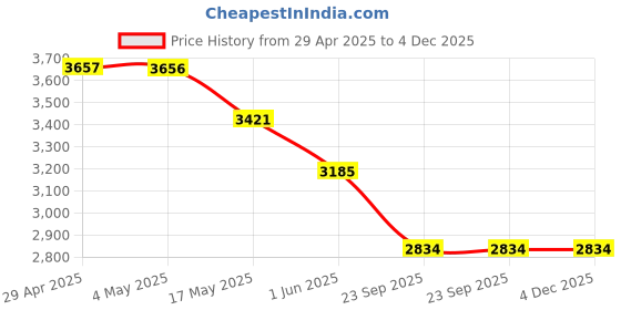 industrybuying.com RA Accessories Black & Chrome Dual Outlet Silencer Exhaust for Hero Splendor Pro ra accessories Price History Graph from 29 Apr 2025 to 4 Dec 2025