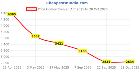 industrybuying.com RA Accessories Black & Chrome Dual Outlet Silencer Exhaust for Hero Splendor Pro Classic ra accessories Price History Graph from 25 Apr 2025 to 28 Oct 2025
