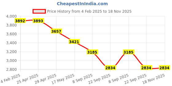 industrybuying.com RA Accessories Black & Chrome Dual Outlet Silencer Exhaust for Kawasaki Ninja 650 ra accessories Price History Graph from 4 Feb 2025 to 17 Nov 2025