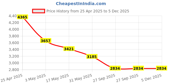 industrybuying.com RA Accessories Black & Chrome Dual Outlet Silencer Exhaust for Kawasaki Ninja H2 ra accessories Price History Graph from 25 Apr 2025 to 5 Dec 2025