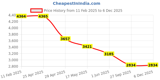 industrybuying.com RA Accessories Black & Chrome Dual Outlet Silencer Exhaust for LML Beamer ra accessories Price History Graph from 11 Feb 2025 to 5 Dec 2025