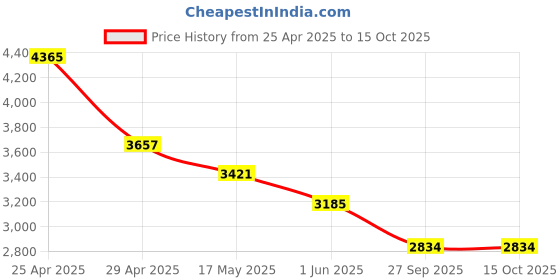 industrybuying.com RA Accessories Black & Chrome Dual Outlet Silencer Exhaust for LML Energy FX ra accessories Price History Graph from 25 Apr 2025 to 15 Oct 2025