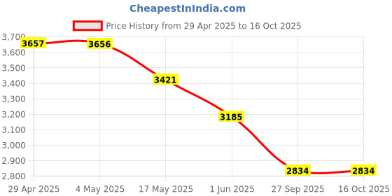 industrybuying.com RA Accessories Black & Chrome Dual Outlet Silencer Exhaust for LML Freedom LS ra accessories Price History Graph from 29 Apr 2025 to 16 Oct 2025