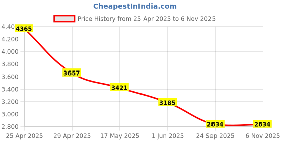 industrybuying.com RA Accessories Black & Chrome Dual Outlet Silencer Exhaust for Mahindra Centuro ra accessories Price History Graph from 25 Apr 2025 to 6 Nov 2025