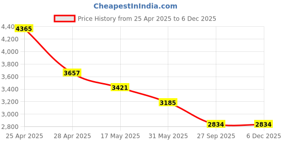 industrybuying.com RA Accessories Black & Chrome Dual Outlet Silencer Exhaust for Mahindra Mojo ra accessories Price History Graph from 25 Apr 2025 to 5 Dec 2025