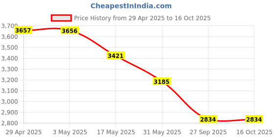 industrybuying.com RA Accessories Black & Chrome Dual Outlet Silencer Exhaust for Mahindra Pantero ra accessories Price History Graph from 29 Apr 2025 to 16 Oct 2025