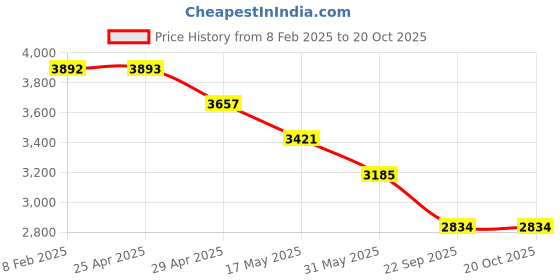 industrybuying.com RA Accessories Black & Chrome Dual Outlet Silencer Exhaust for Suzuki Intruder M1800 ra accessories Price History Graph from 8 Feb 2025 to 20 Oct 2025