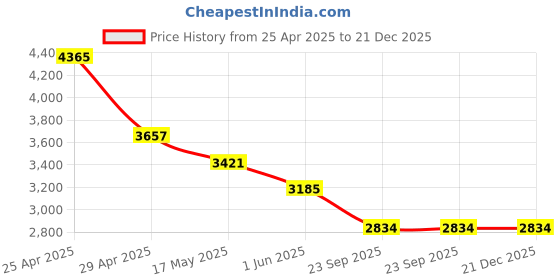 industrybuying.com RA Accessories Black & Chrome Dual Outlet Silencer Exhaust for TVS Phoenix ra accessories Price History Graph from 25 Apr 2025 to 21 Dec 2025