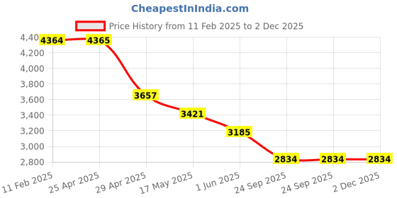 industrybuying.com RA Accessories Black & Chrome Dual Outlet Silencer Exhaust for Yamaha Gladiator Std ra accessories Price History Graph from 11 Feb 2025 to 1 Dec 2025